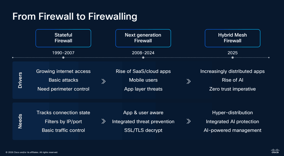 Firewall evolution timeline from stateful firewalls through NGFW to Hybrid Mesh Firewall showing drivers, capabilities, and security needs