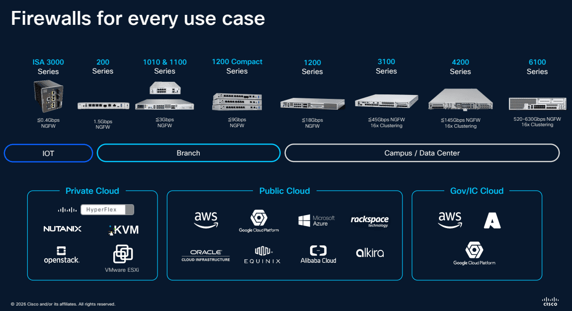 Cisco Secure Firewall hardware lineup from ISA 3000 and 1200 series through 3100 and 4200 to 9300 chassis, plus private and public cloud options