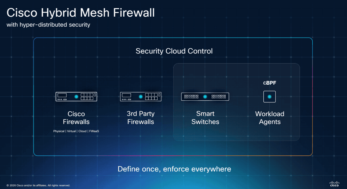 Cisco Hybrid Mesh Firewall architecture with Security Cloud Control managing Cisco firewalls, third-party firewalls, smart switches, and workload agents