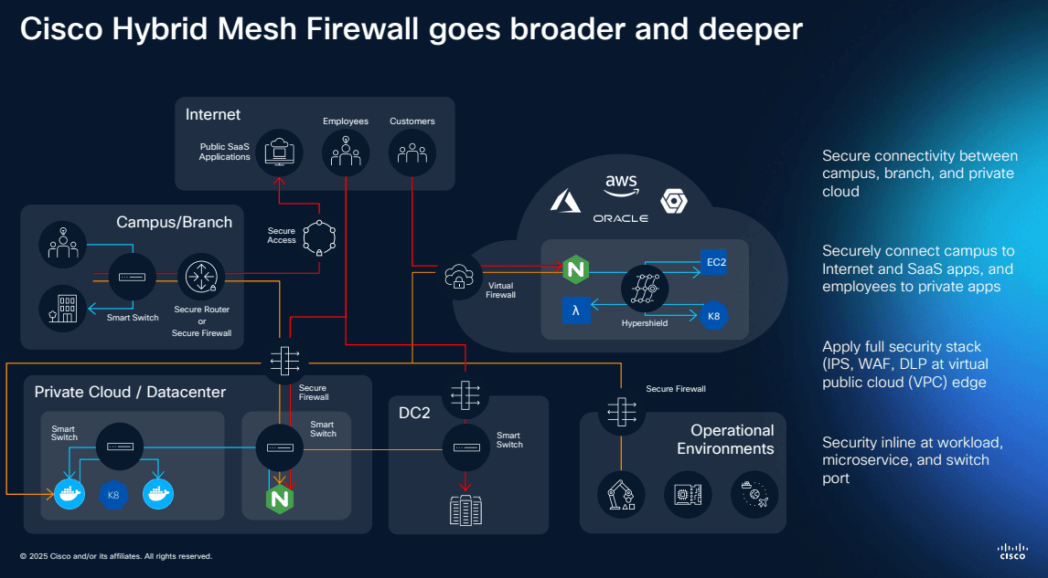 Cisco Hybrid Mesh Firewall deployment architecture across campus, branch, private cloud, public cloud, and OT environments