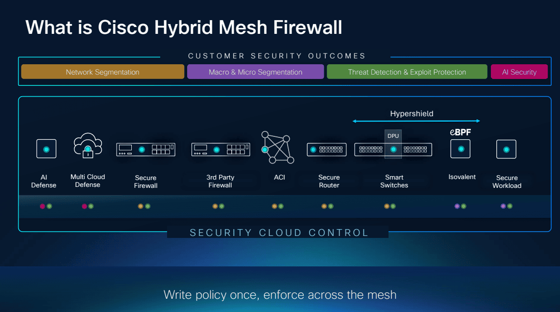 What is Cisco Hybrid Mesh Firewall showing customer security outcomes, enforcement points, and Security Cloud Control management