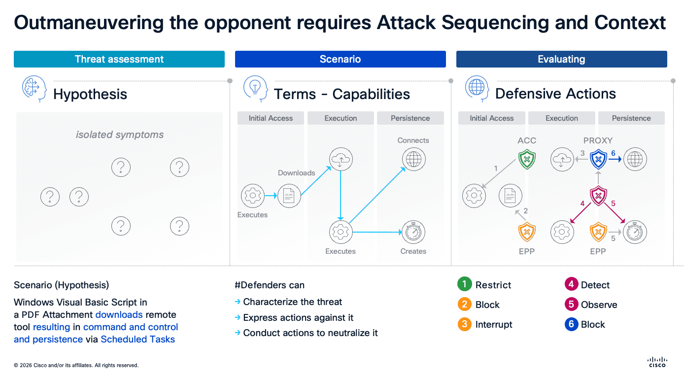 XDR attack sequencing workflow showing threat assessment hypothesis, scenario modeling capabilities, and defensive action evaluation