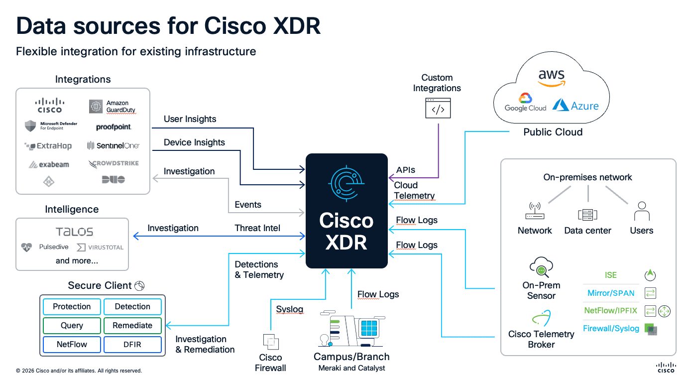 Cisco XDR data sources and integrations across endpoint, network, email, cloud, and third-party security tools