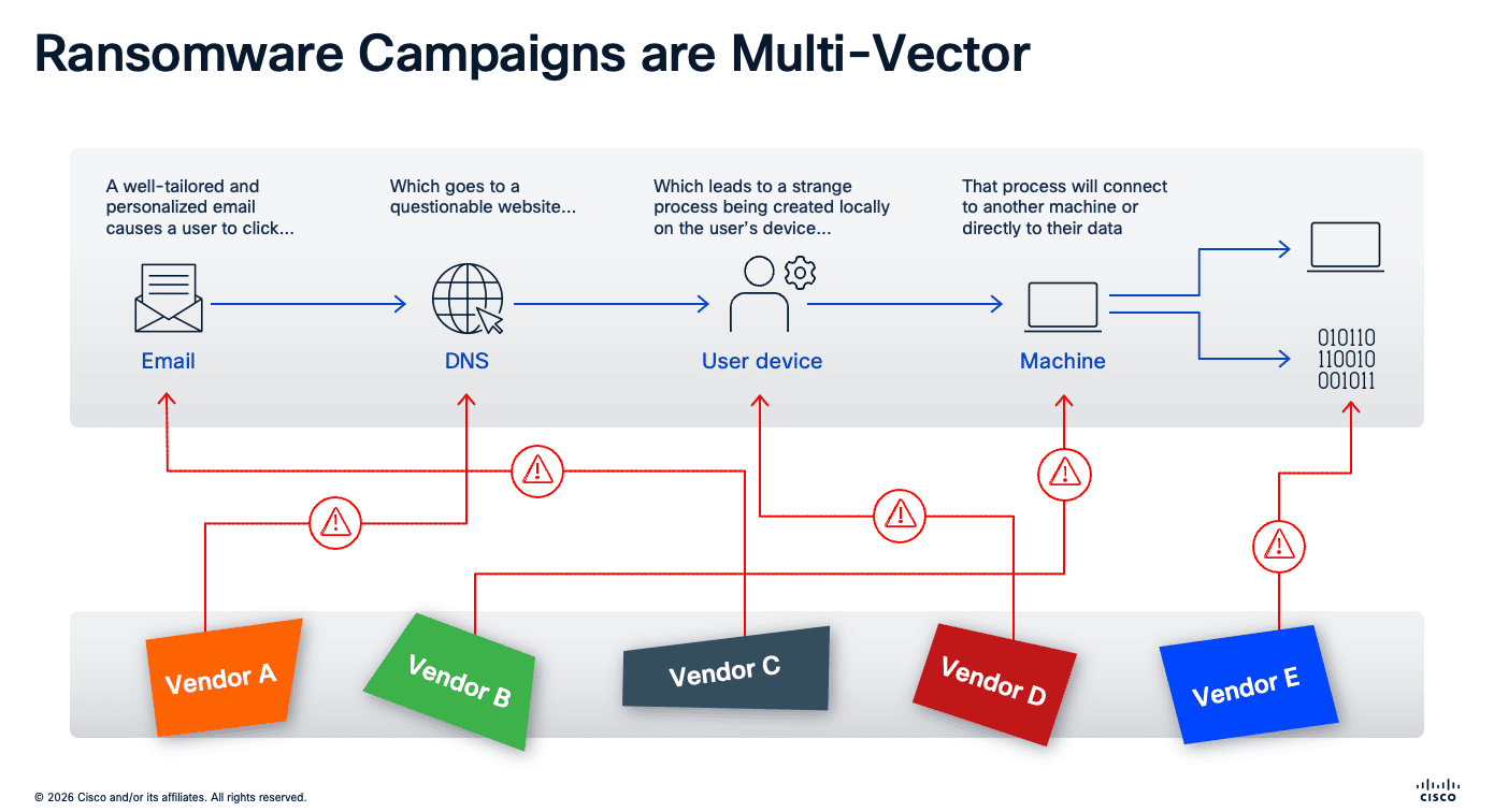 Multi-vector ransomware attack chain showing phishing, malicious website, endpoint compromise, lateral movement, and data exfiltration