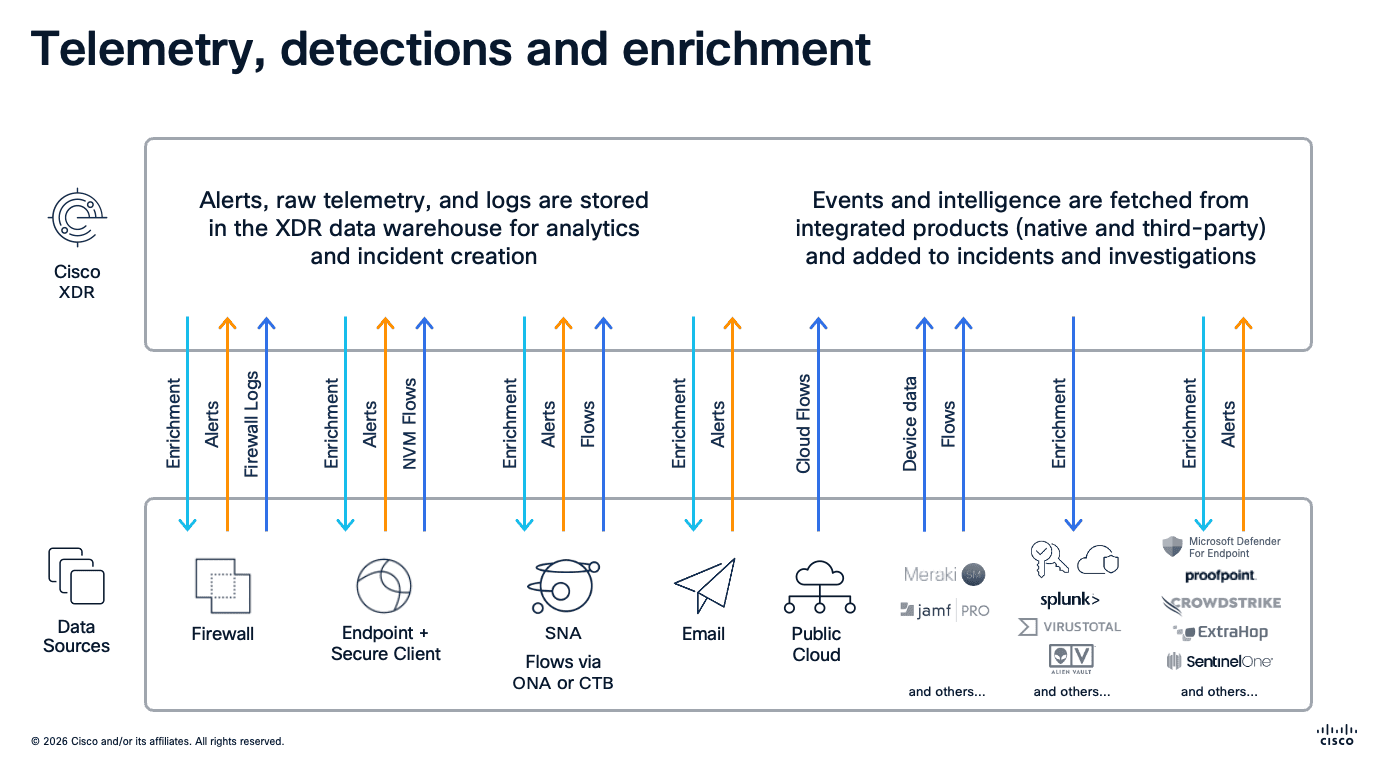 XDR telemetry pipeline showing raw data ingestion from firewall, endpoint, email, and cloud into detection and enrichment engine